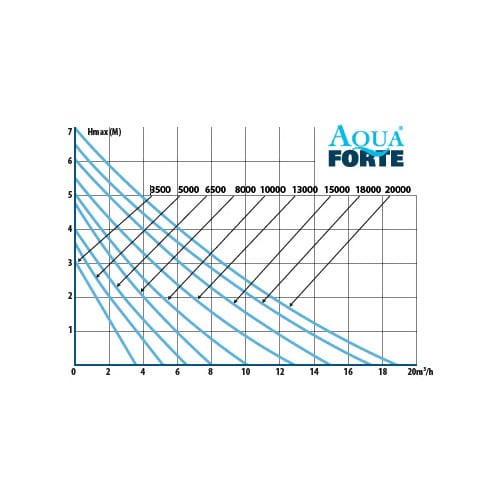 Aquaforte DM series chart