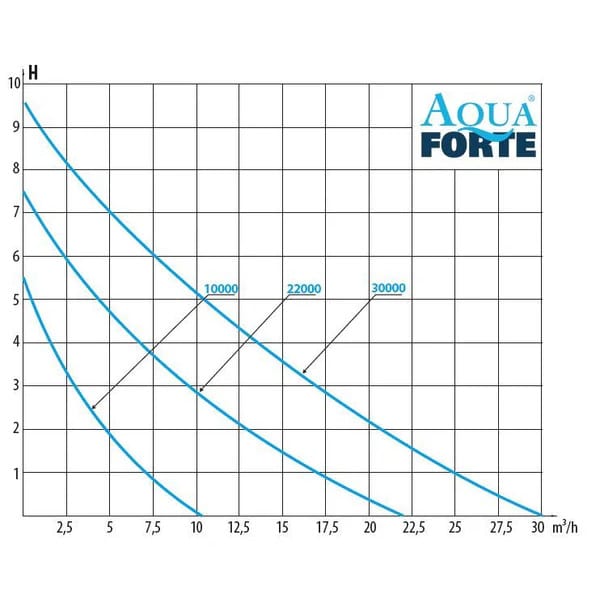 Aquaforte DM vario-S chart