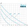 Aquaforte DM vario flow rates