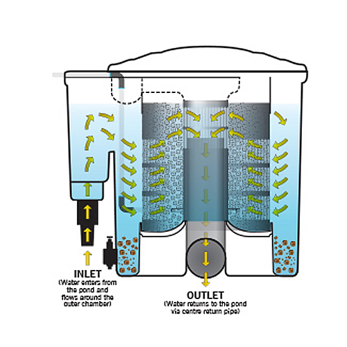 Eazy Pod Complete Grey The complete pond Filter Cotswold Koi