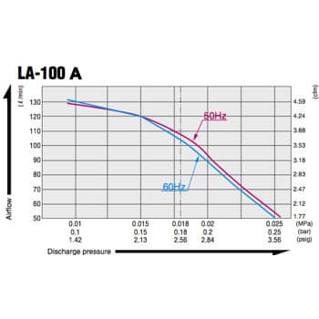 Medo LA100-A Air Pump technical data Medo LA100-A Air Pump technical data