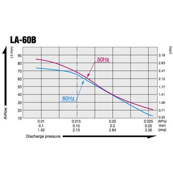 Medo LA60-B Air Pump technical data