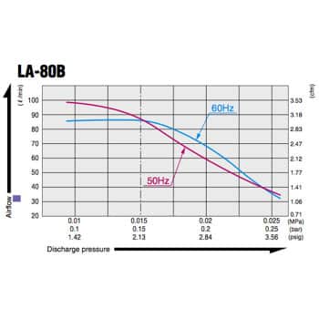 Medo LA80-B Air Pump technical data