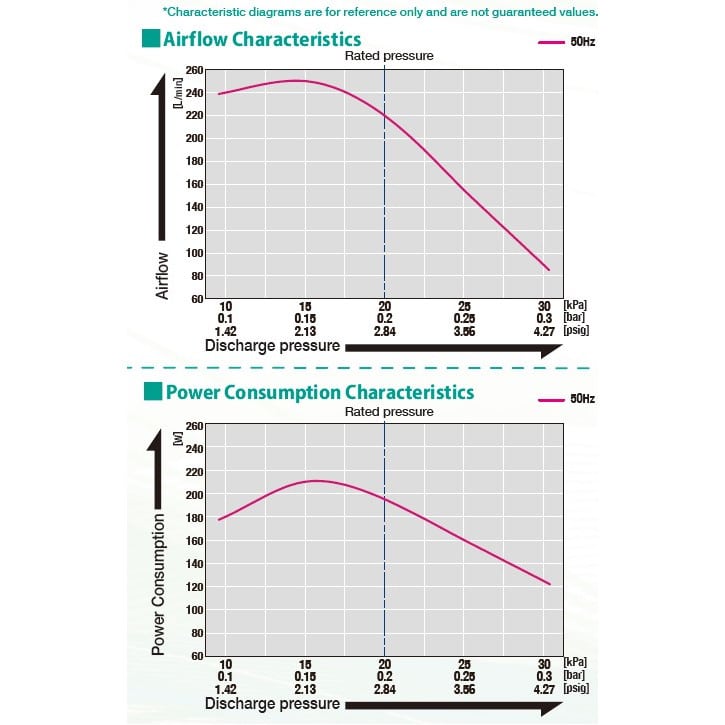 Medo LAM-200 Air Pump technical data
