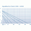 AquaMax Eco Classic 2500 - 14500 flow rates