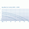 AquaMax Eco Gravity 10000 flow rates