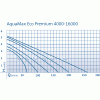 AquaMax Eco Premium 4000-16000 flow rates