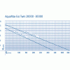 AquaMaxEcoTwin20000 flow rates