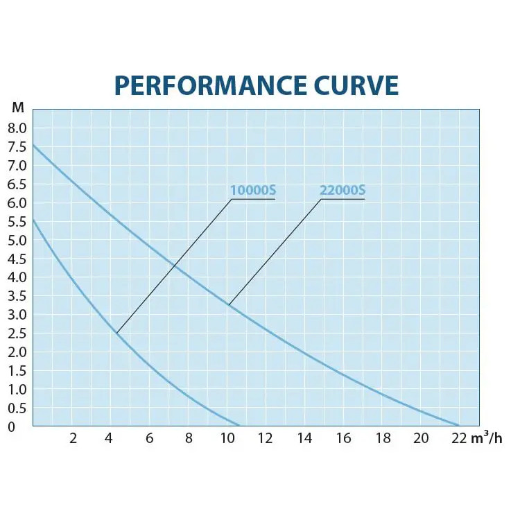 AquaForte 'O' Plus Vario chart