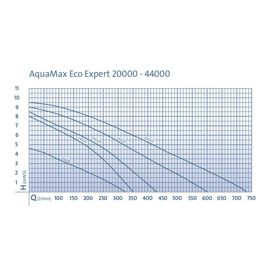 AquaMax Eco Expert technical data