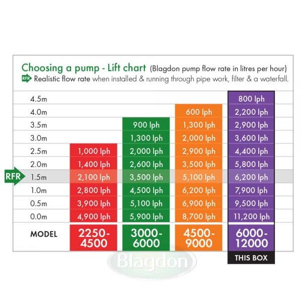 Blagdon Amphibious IQ 6000-12000