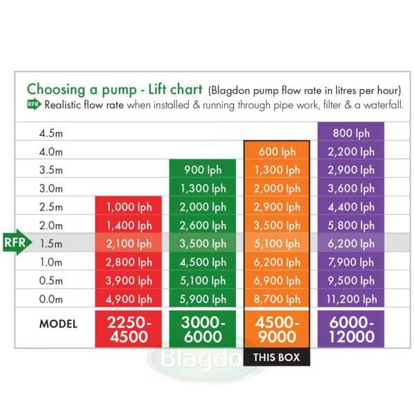 Blagdon Amphibious IQ 4500-9000