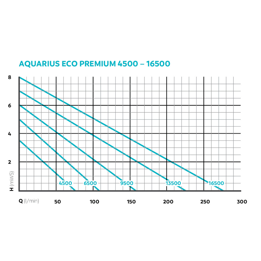 Oase Aquarius Eco Premium data sheet